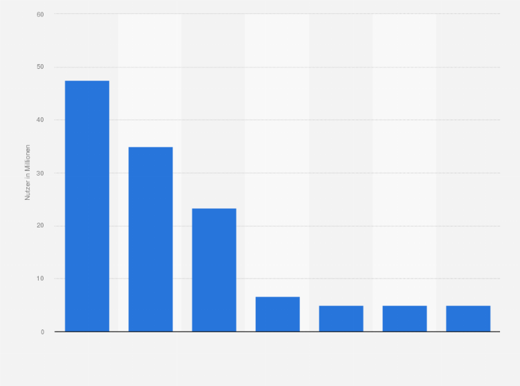 Statistik: Anzahl der Nutzer der wichtigsten Google Dienste in Deutschland im Januar 2012 (in Millionen)
