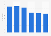 Proportion of working Americans by age group who buy their lunch 2011