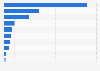 Number of casinos worldwide 2011 by region