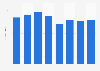 Indesit: total revenue 2005-2012