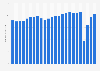 Number of visitors to Las Vegas in the United States from 2000 to 2021 (in millions)