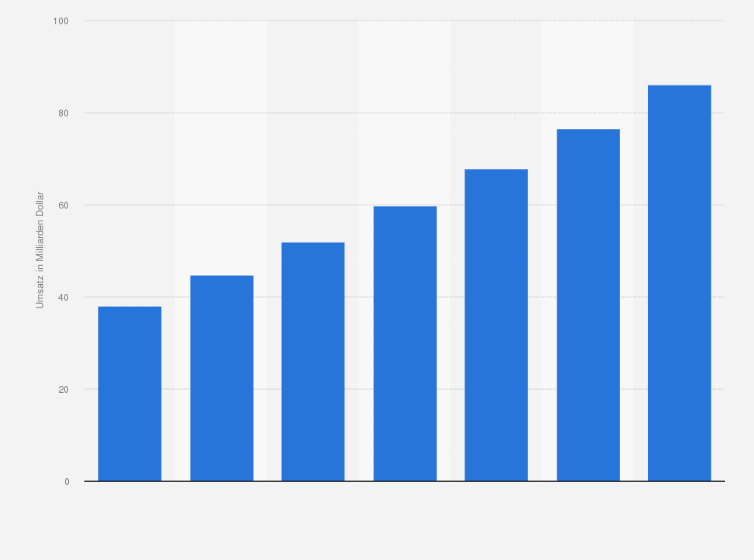 Statistik: Umsatz des Online-Handels mit Bekleidung und Accessoires in den USA in den Jahren 2012 und 2013 sowie eine Prognose bis 2018 (in Milliarden US-Dollar)