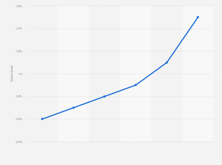 Statistik: Online-Anteil im Lebensmitteleinzelhandel in den USA in den Jahren 2013 bis 2018