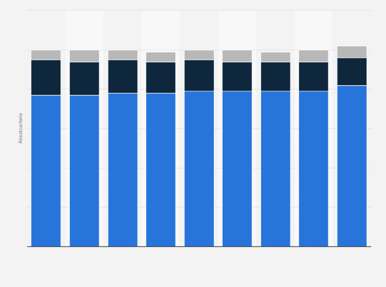 Statistik: Absatzanteile von Erstanbieterprodukten und Generika auf dem GKV-Markt in den Jahren 2015 bis 2023