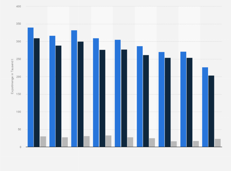 Statistik: Export von Rindfleisch aus Deutschland nach Abnehmerregionen in den Jahren 2012 bis 2020¹ (in 1.000 Tonnen)
