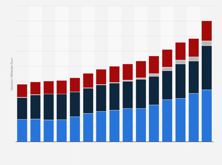 Statistik: Umsatz von Erstanbieterprodukten und Generika auf dem GKV-Markt zu Herstellerabgabepreisen in den Jahren 2009 bis 2023 (in Milliarden Euro¹)