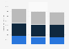 Storage water heaters: shipment value 2008-2010, by category