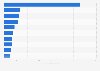 Retail Brands mit dem höchsten Markenwert in Nordamerika 2014