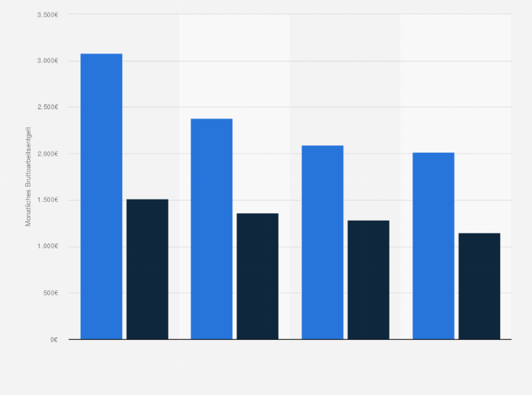 Statistik: Mittlere monatliche Bruttoarbeitsentgelte in Zeitarbeit und Gesamtwirtschaft* (nach Geschlecht und Bundesgebiet), Dezember 2010 