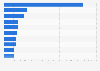 The 10 most popular destination countries for migrants, as of 2010