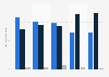 Campaign site visitors on 2012 presidential candidates' websites, by gender
