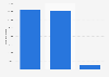 Number of Twitter mentions of 2012 presidential candidates in August 2012