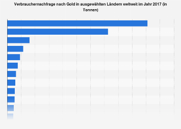 Verbrauchernachfrage nach Gold in ausgewählten Ländern 2017