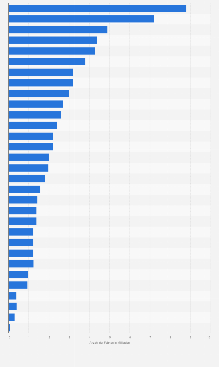 Statistik: Anzahl der Fahrten durch Fahrgäste im öffentlichen Verkehr in den Städten in China im Jahr 2011 nach Provinzen (in Milliarden)