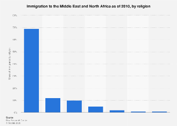 Immigration to the Middle East and North Africa as of 2010, by religion ...