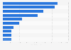 The ten countries most Buddhist migrants emigrated from as of 2010