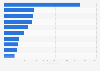 The ten countries most Jewish migrants emigrated from as of 2010