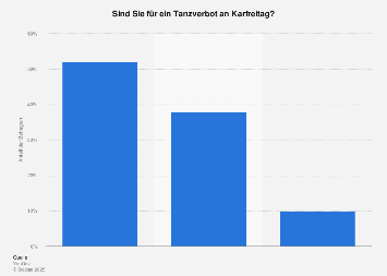 Umfrage zum Tanzverbot an Karfreitag 2017