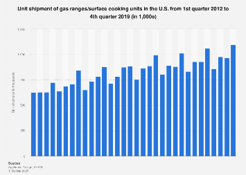 Gas ranges & surface cooking unit shipments in the U.S. 2012-2019, by quarter