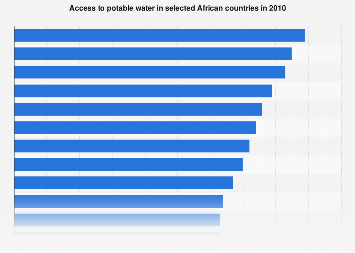 Access to potable water in selected African countries in 2010| Statista