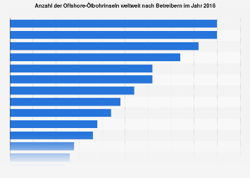 Anzahl der Offshore-Ölbohrinseln weltweit nach Betreibern 2018