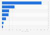 Percentage of Super PAC fundraising from various sources in the U.S., 2011