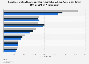 Reiseveranstalter im deutschsprachigen Raum nach Umsatz bis 2017