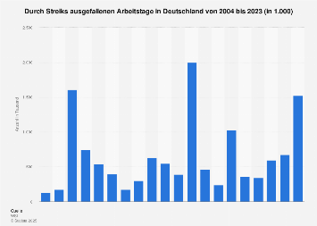 Streikende und durch Streiks ausgefallene Arbeitstage bis 2022 | Statista