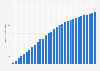 Cumulative total of Tumblr posts between May 2011 and April 2019 (in billions)