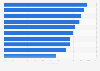 Lowest uninsured rates in U.S. metropolitan areas in 2015