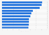 Highest uninsured rates in U.S. metropolitan areas in 2015