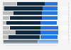 Lowest perceived degree of media freedom worldwide in 2011, by country