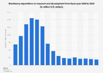 BlackBerry's research and development expenditure 2009-2020