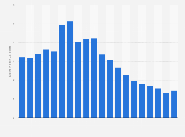 Statistic: U.S. exports of recorded media from 2002 to 2021 (in billion U.S. dollars)