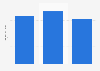 Dryers (coin-operated): U.S. export value 2008-2010