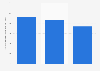 Groupon: annual operating expenses in North America 2016