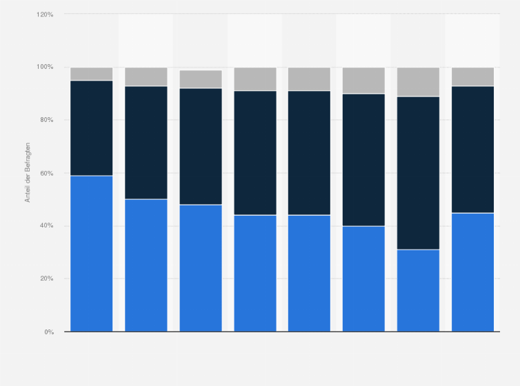 Statistik: Wie gut verstehen Sie die Nährwertangaben auf den Lebensmittelverpackungen?