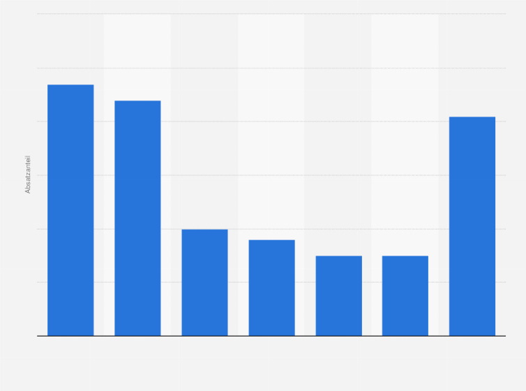 Statistik: Marktanteile auf dem Treibstoffmarkt in Deutschland nach Absatz im Jahr 2011