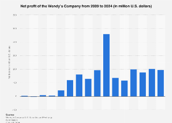 Wendy S Net Income 2020 Statista