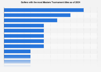 Masters Tournament: most wins 1934-2024, by golfer