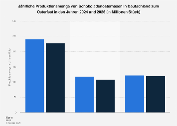 Produktionsmenge von Schokoladenosterhasen in Deutschland 2017