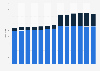 Number of Chuck E. Cheese's stores 2007-2017