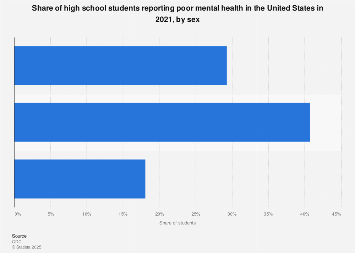U.S. high school students suffering from depression 2017, by gender and ethnicity