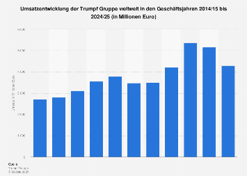 Trumpf Gruppe - Umsatzentwicklung weltweit bis 2024| Statista
