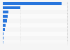 Ranking of the most expensive photo-sharing acquisitions as of 2012