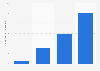 Number of Instagram business profiles 2016-2017