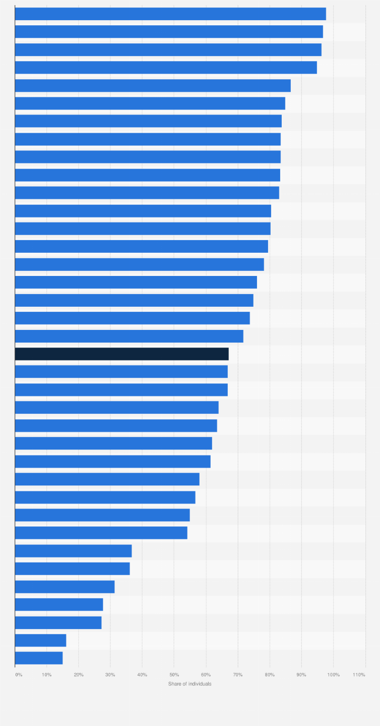 Europe: online banking by country 2021 Statista