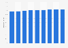 United States mobile phone penetration 2014-2020