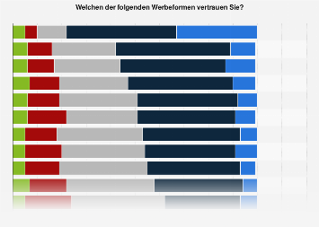 Umfrage zum Vertrauen in ausgewählte Werbeformen in Deutschland 2017