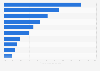 Fixed internet applications: share of upstream traffic in North America 2016